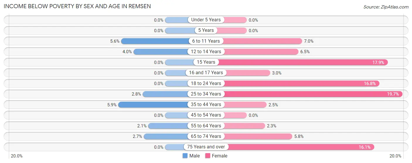 Income Below Poverty by Sex and Age in Remsen