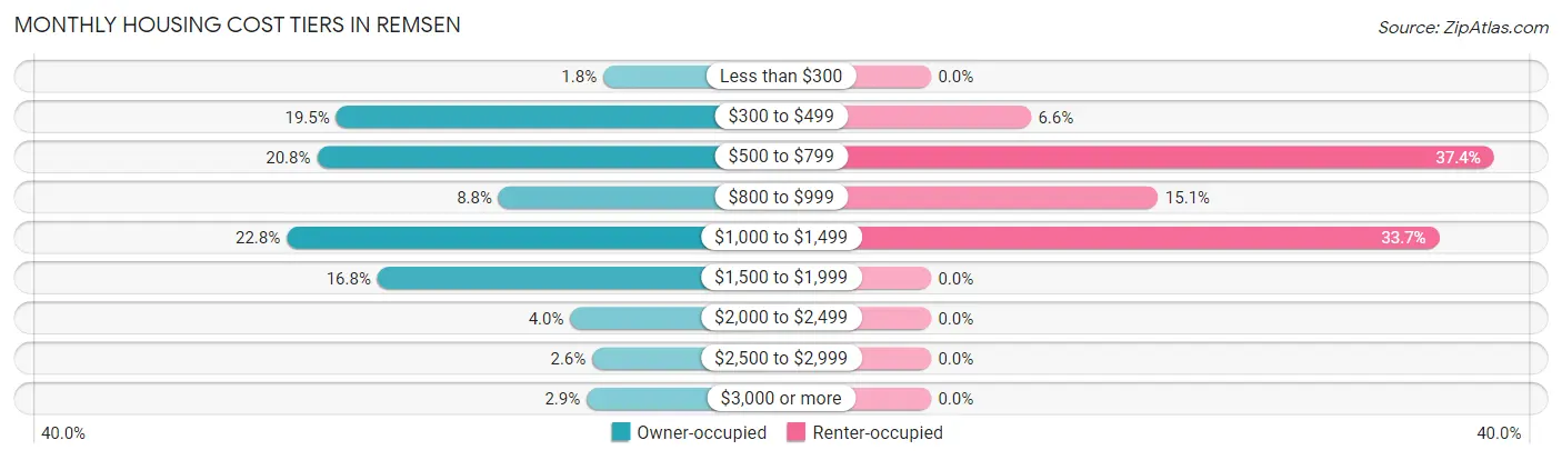 Monthly Housing Cost Tiers in Remsen