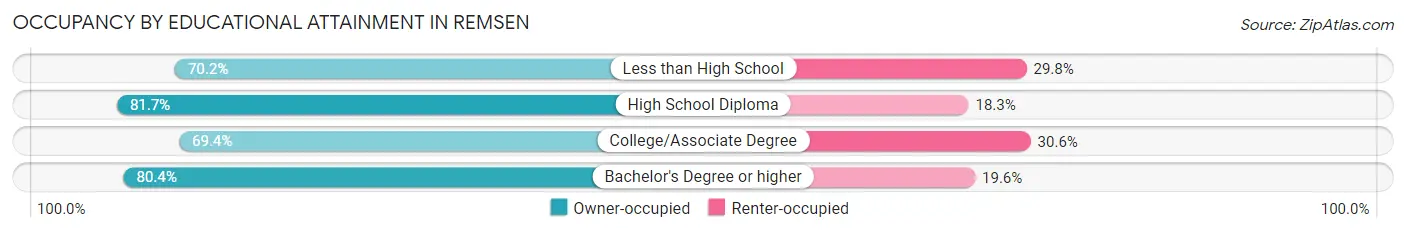 Occupancy by Educational Attainment in Remsen