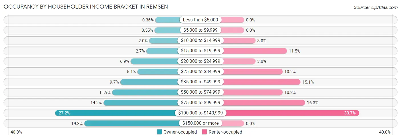 Occupancy by Householder Income Bracket in Remsen