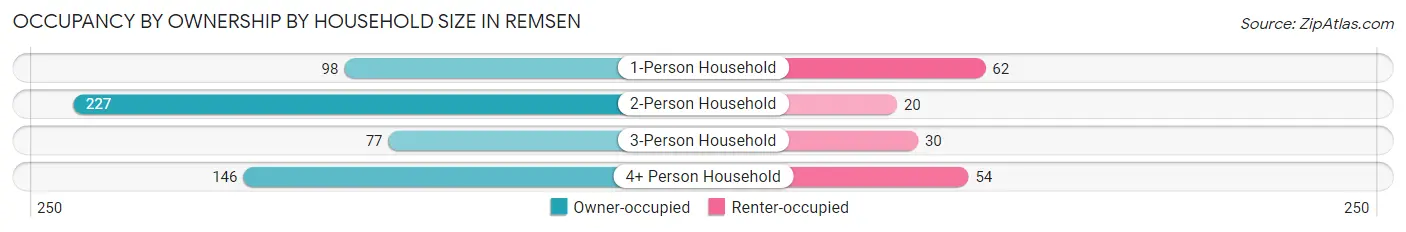 Occupancy by Ownership by Household Size in Remsen