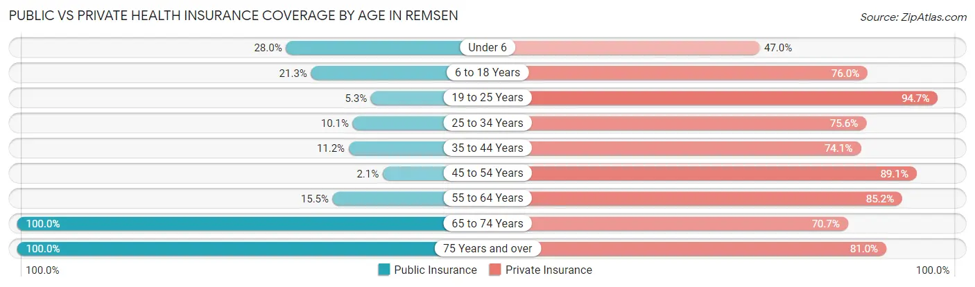 Public vs Private Health Insurance Coverage by Age in Remsen