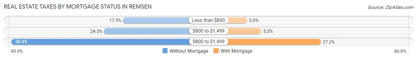 Real Estate Taxes by Mortgage Status in Remsen