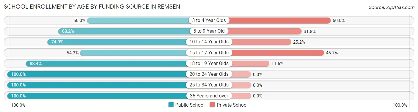School Enrollment by Age by Funding Source in Remsen