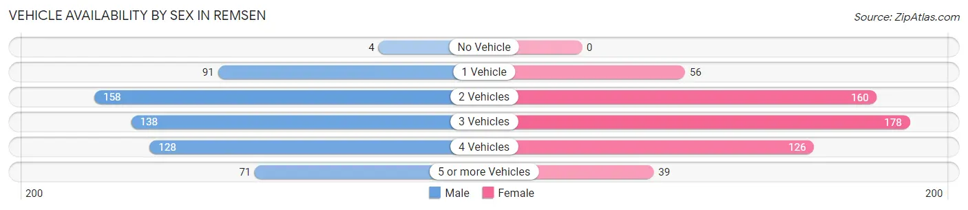 Vehicle Availability by Sex in Remsen