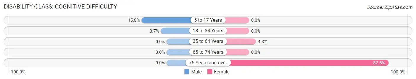 Disability in Rhodes: <span>Cognitive Difficulty</span>