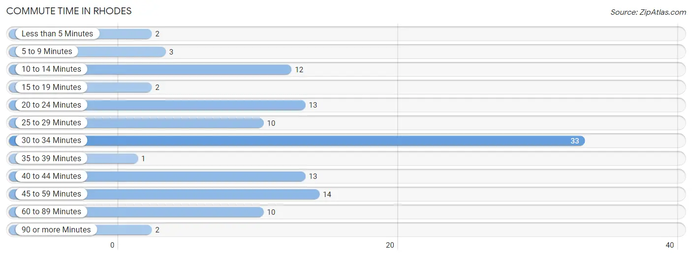 Commute Time in Rhodes