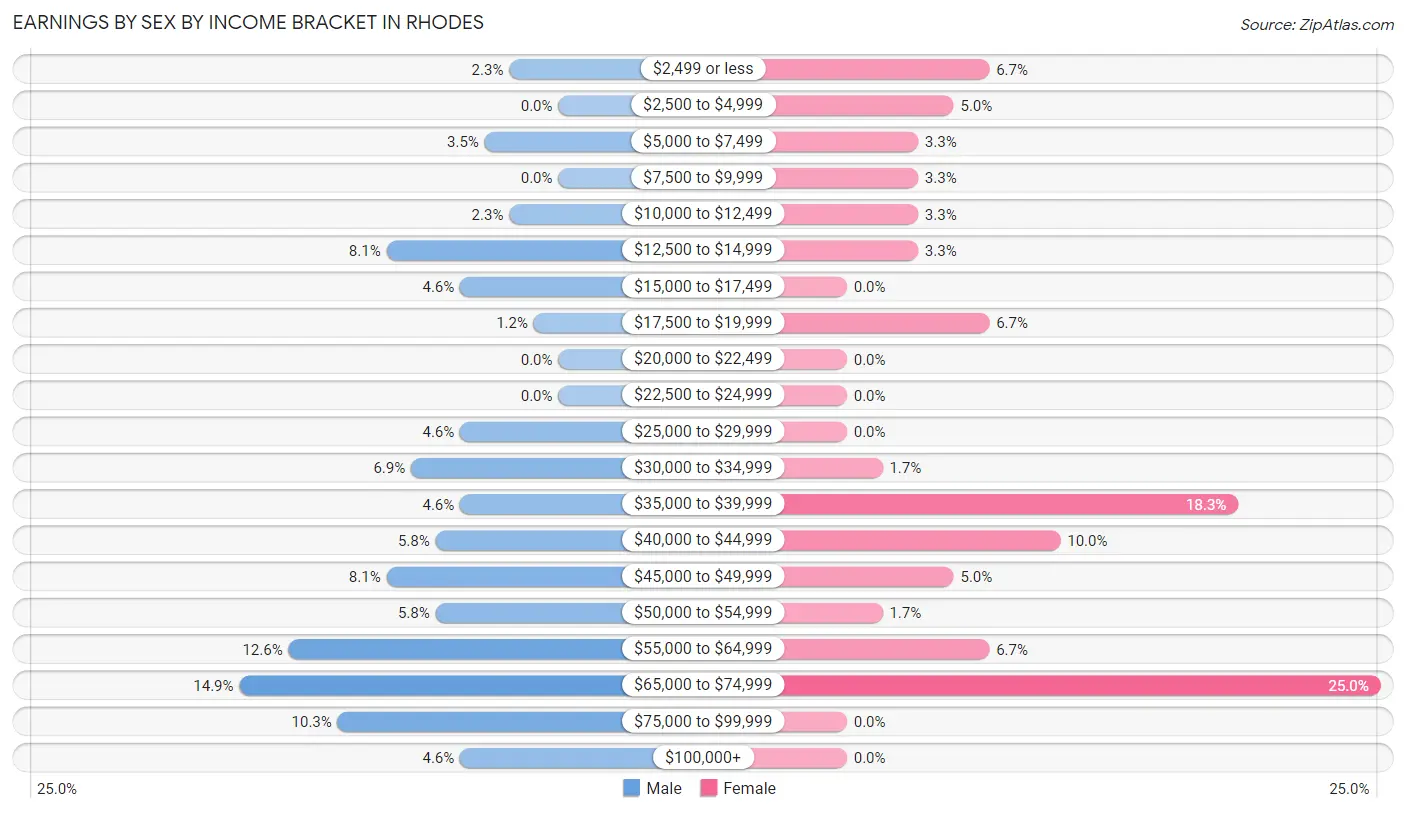 Earnings by Sex by Income Bracket in Rhodes