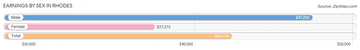 Earnings by Sex in Rhodes