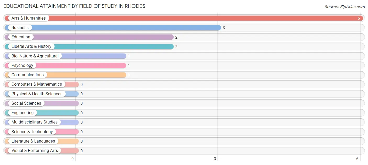 Educational Attainment by Field of Study in Rhodes