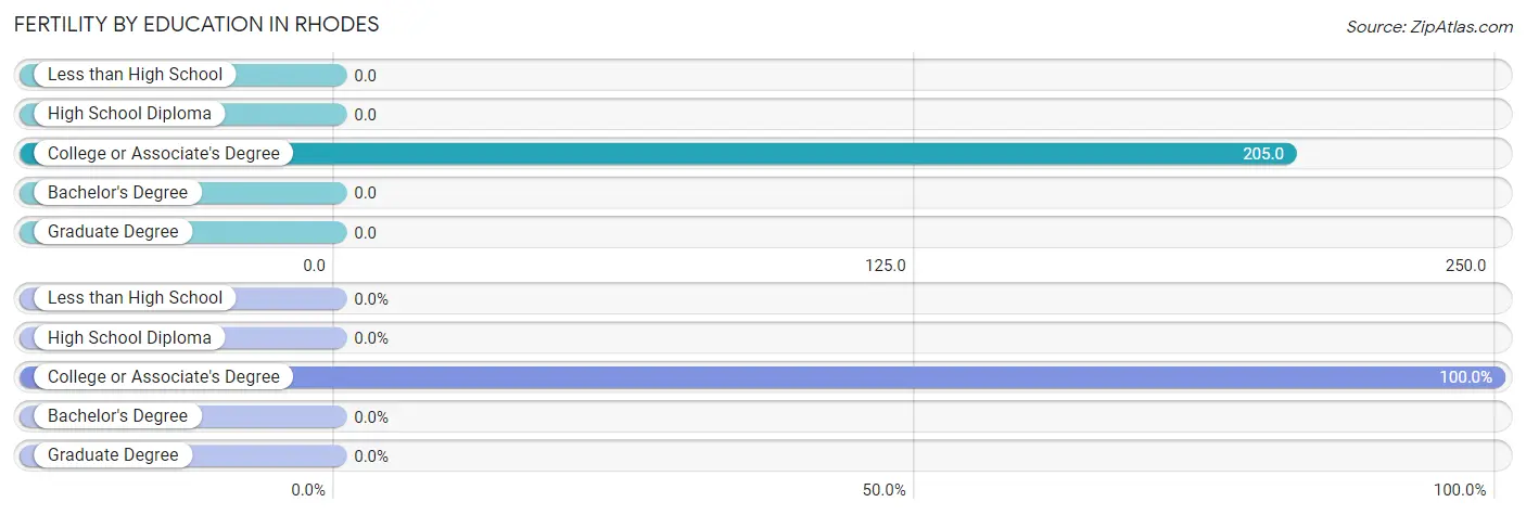 Female Fertility by Education Attainment in Rhodes