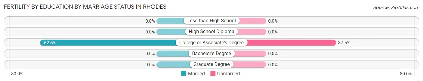 Female Fertility by Education by Marriage Status in Rhodes