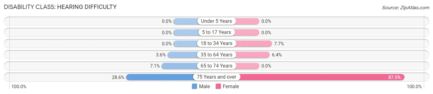 Disability in Rhodes: <span>Hearing Difficulty</span>