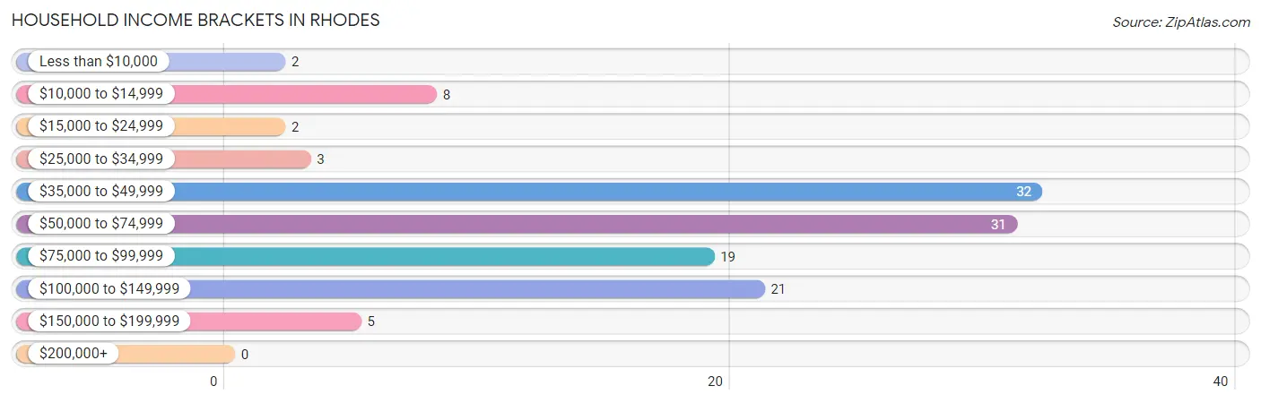 Household Income Brackets in Rhodes