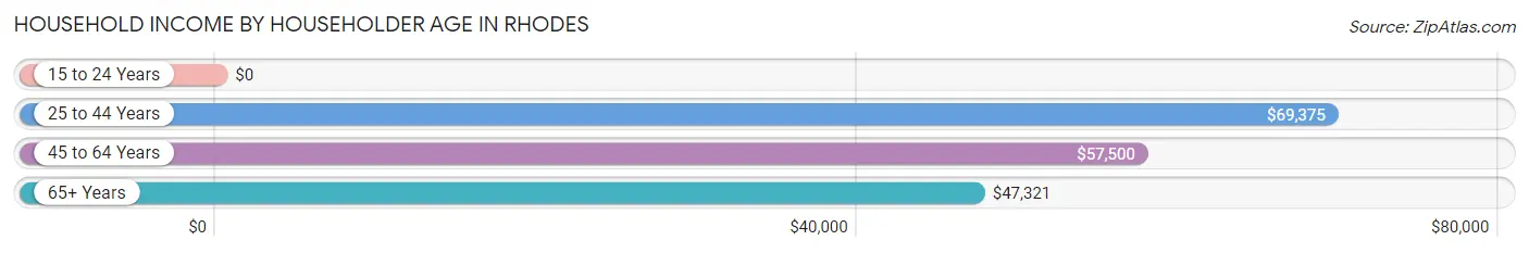 Household Income by Householder Age in Rhodes