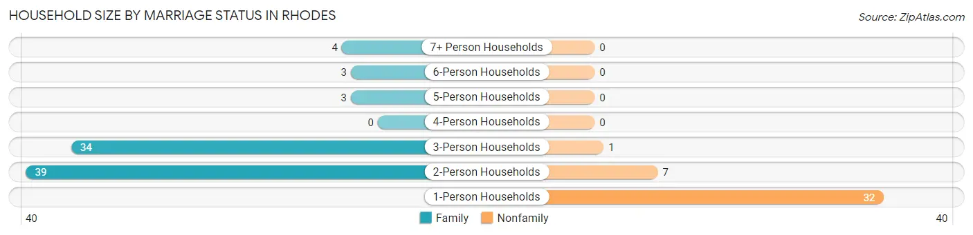 Household Size by Marriage Status in Rhodes