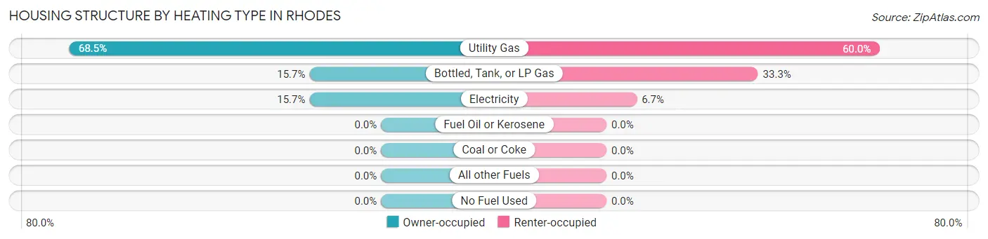 Housing Structure by Heating Type in Rhodes