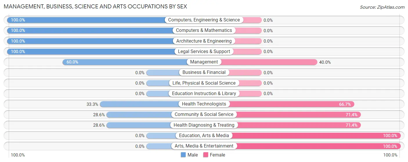 Management, Business, Science and Arts Occupations by Sex in Rhodes
