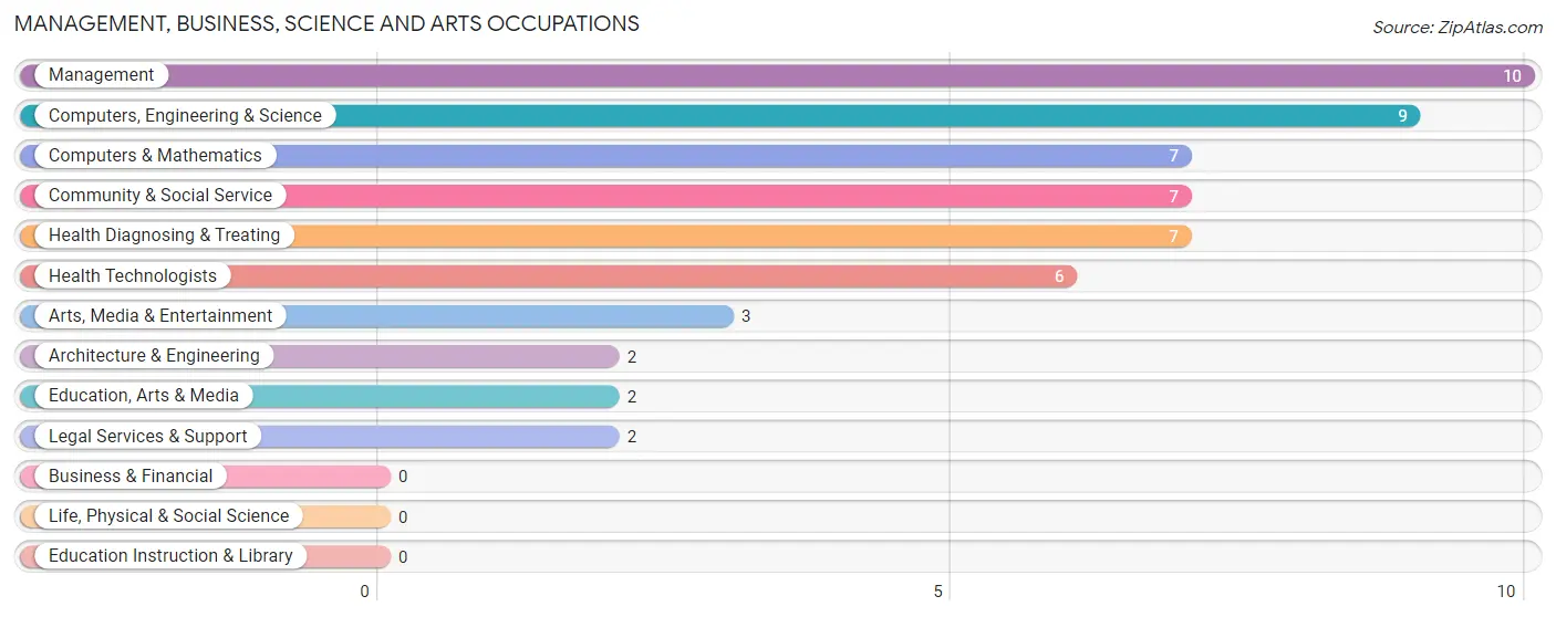 Management, Business, Science and Arts Occupations in Rhodes