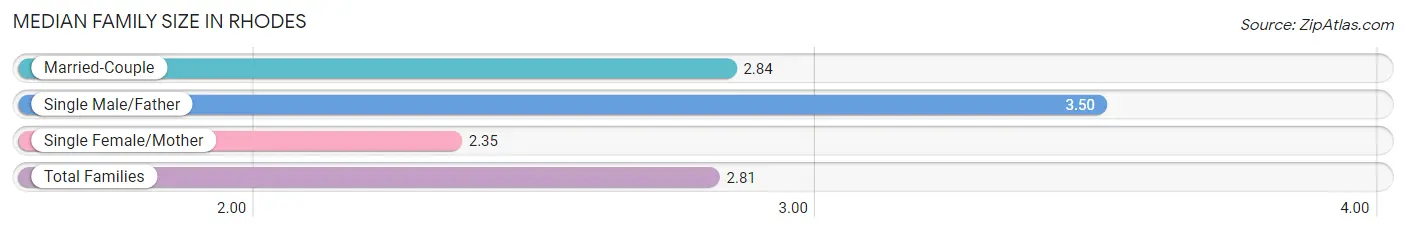 Median Family Size in Rhodes