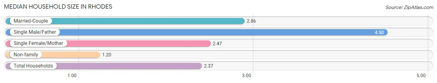 Median Household Size in Rhodes