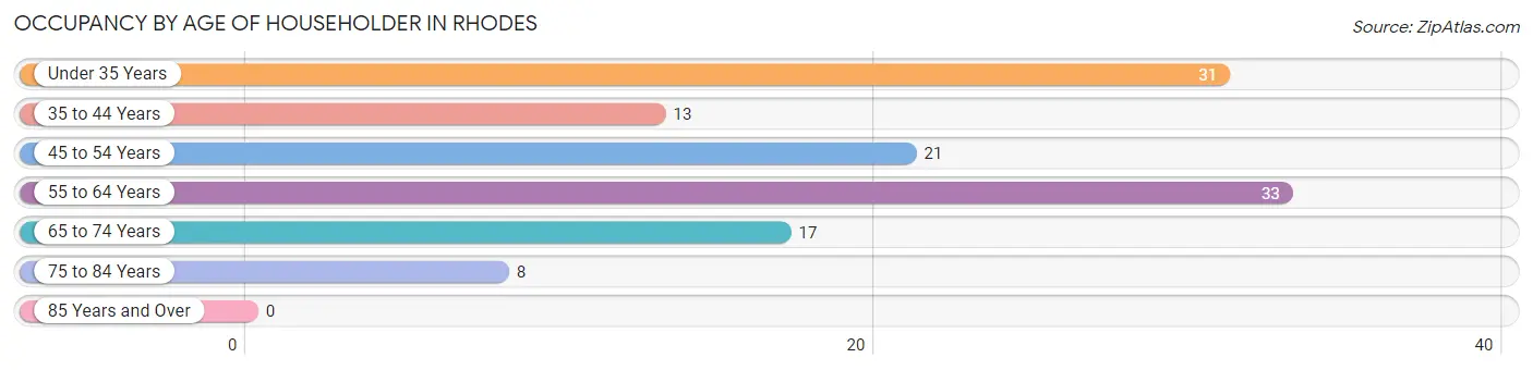 Occupancy by Age of Householder in Rhodes