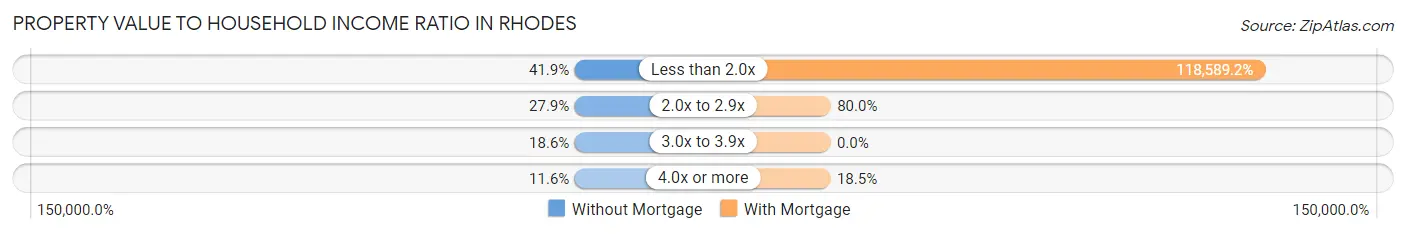 Property Value to Household Income Ratio in Rhodes