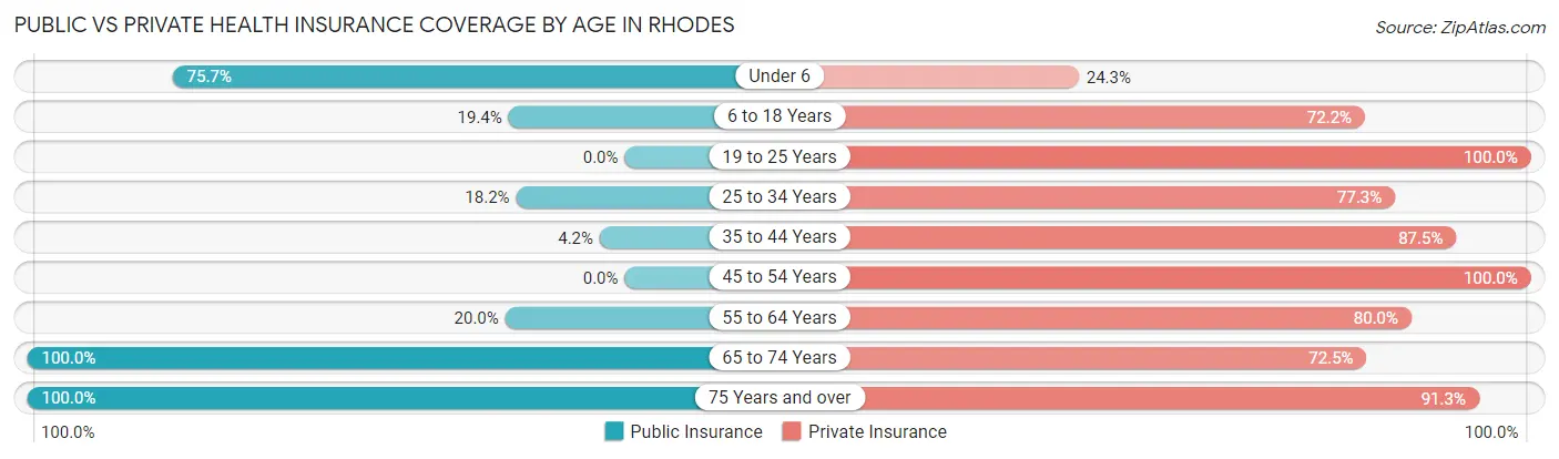 Public vs Private Health Insurance Coverage by Age in Rhodes