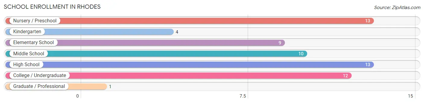 School Enrollment in Rhodes