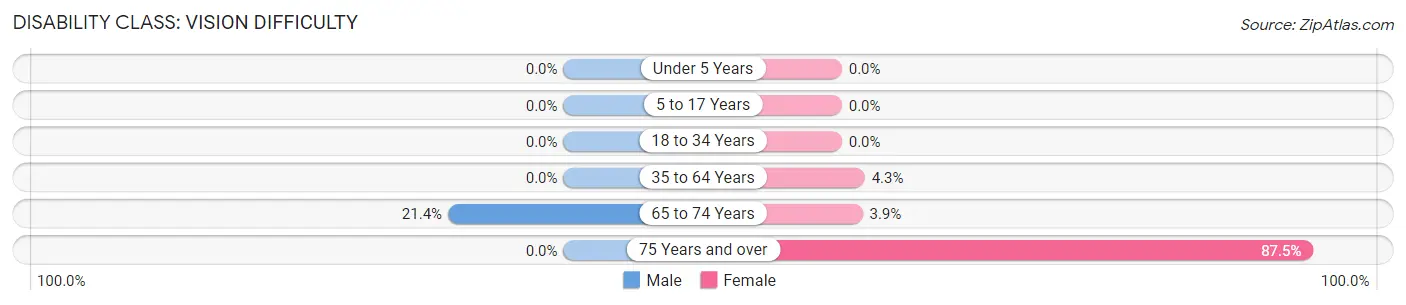 Disability in Rhodes: <span>Vision Difficulty</span>