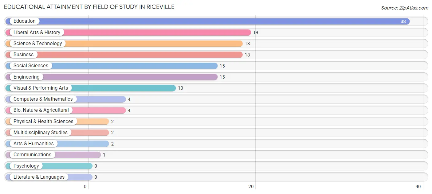 Educational Attainment by Field of Study in Riceville