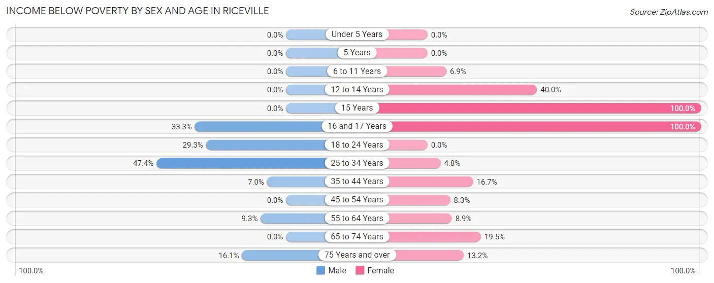 Income Below Poverty by Sex and Age in Riceville