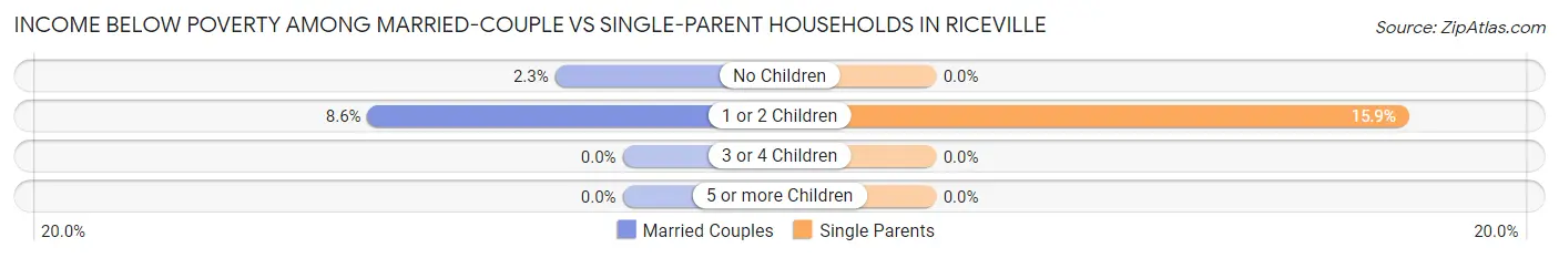 Income Below Poverty Among Married-Couple vs Single-Parent Households in Riceville