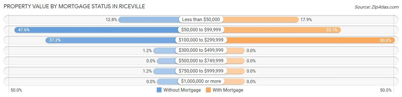 Property Value by Mortgage Status in Riceville