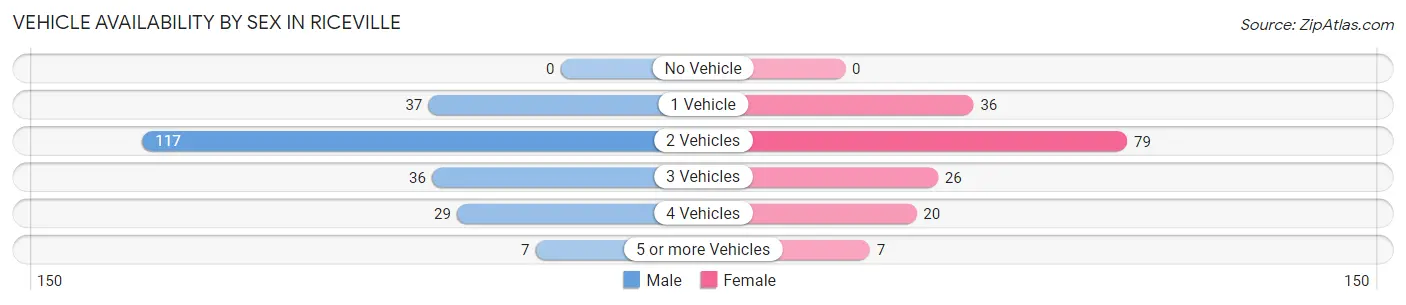 Vehicle Availability by Sex in Riceville