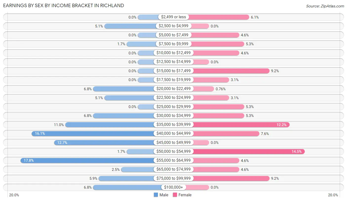 Earnings by Sex by Income Bracket in Richland