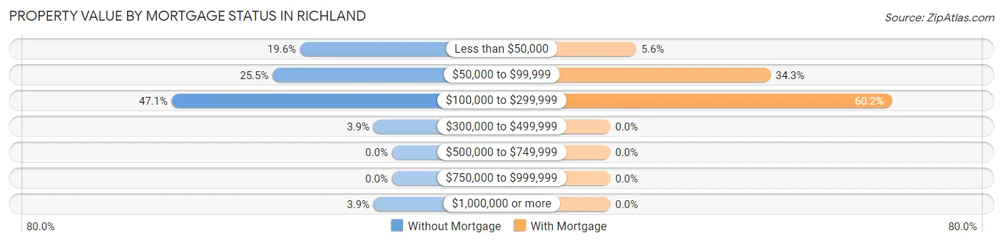 Property Value by Mortgage Status in Richland