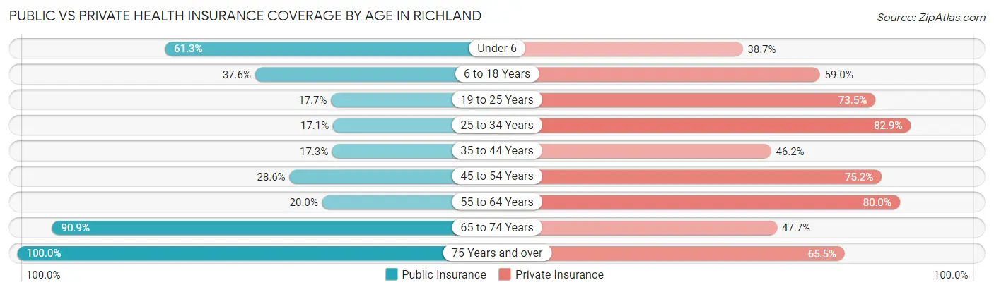 Public vs Private Health Insurance Coverage by Age in Richland