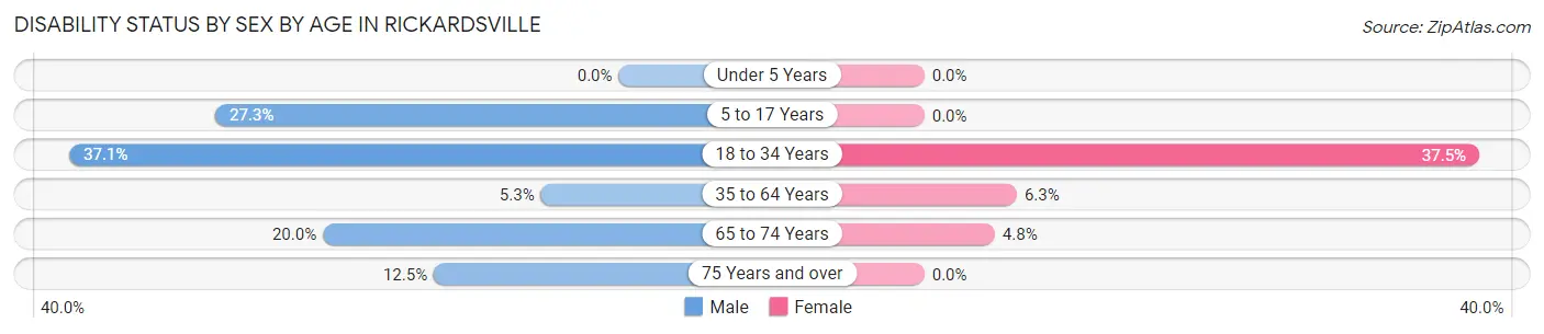 Disability Status by Sex by Age in Rickardsville