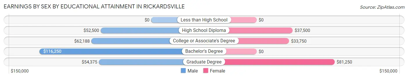 Earnings by Sex by Educational Attainment in Rickardsville