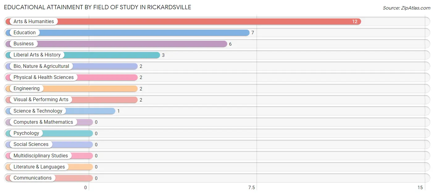 Educational Attainment by Field of Study in Rickardsville