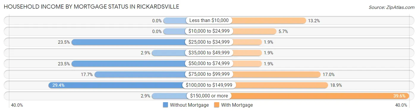 Household Income by Mortgage Status in Rickardsville