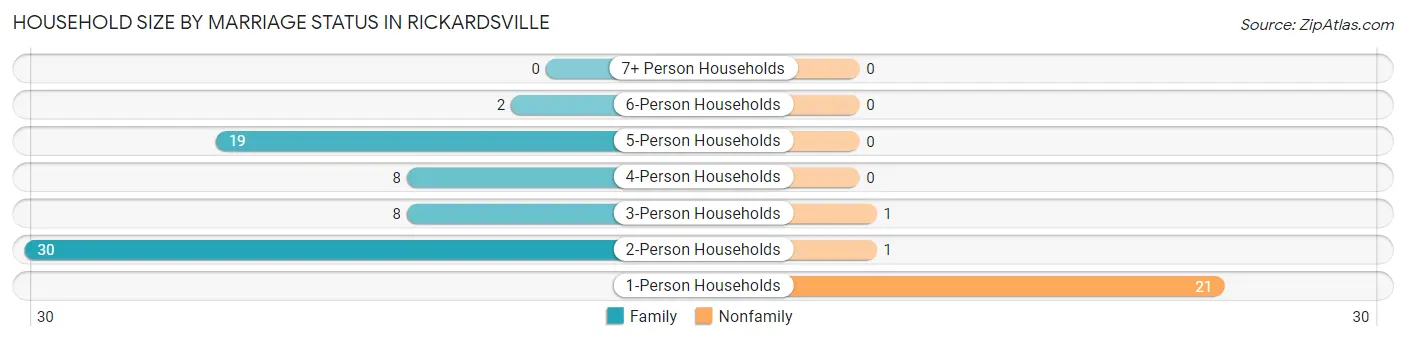 Household Size by Marriage Status in Rickardsville