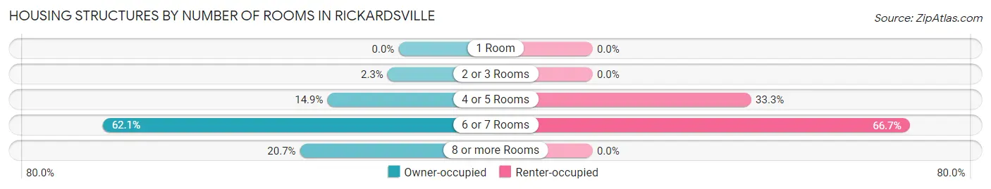 Housing Structures by Number of Rooms in Rickardsville