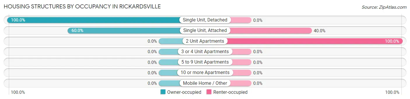 Housing Structures by Occupancy in Rickardsville