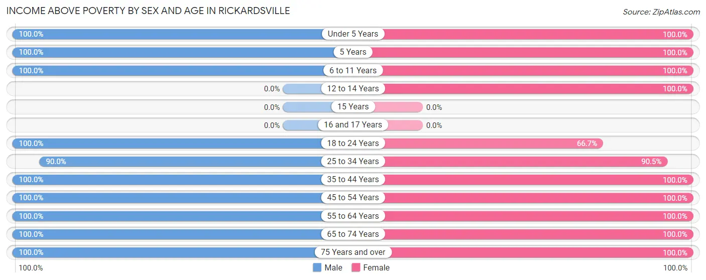 Income Above Poverty by Sex and Age in Rickardsville