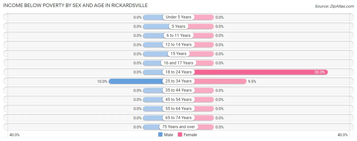 Income Below Poverty by Sex and Age in Rickardsville
