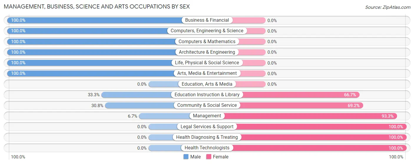 Management, Business, Science and Arts Occupations by Sex in Rickardsville