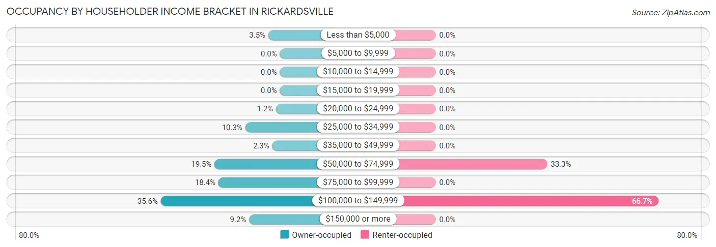 Occupancy by Householder Income Bracket in Rickardsville