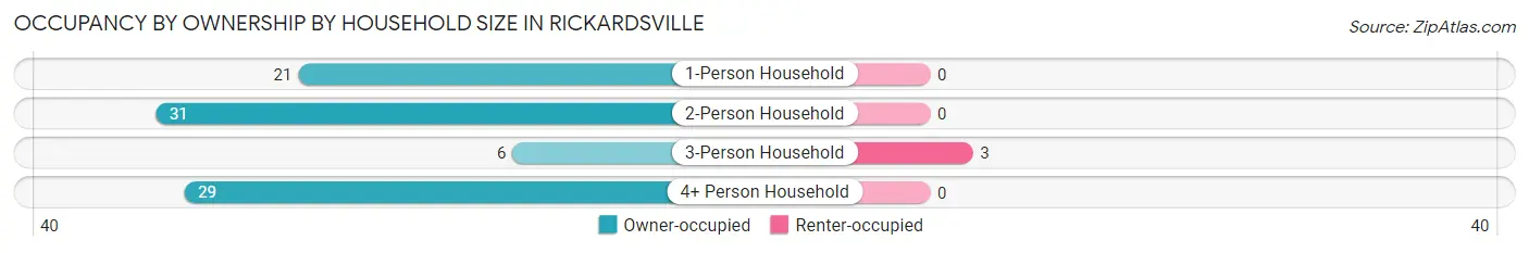 Occupancy by Ownership by Household Size in Rickardsville